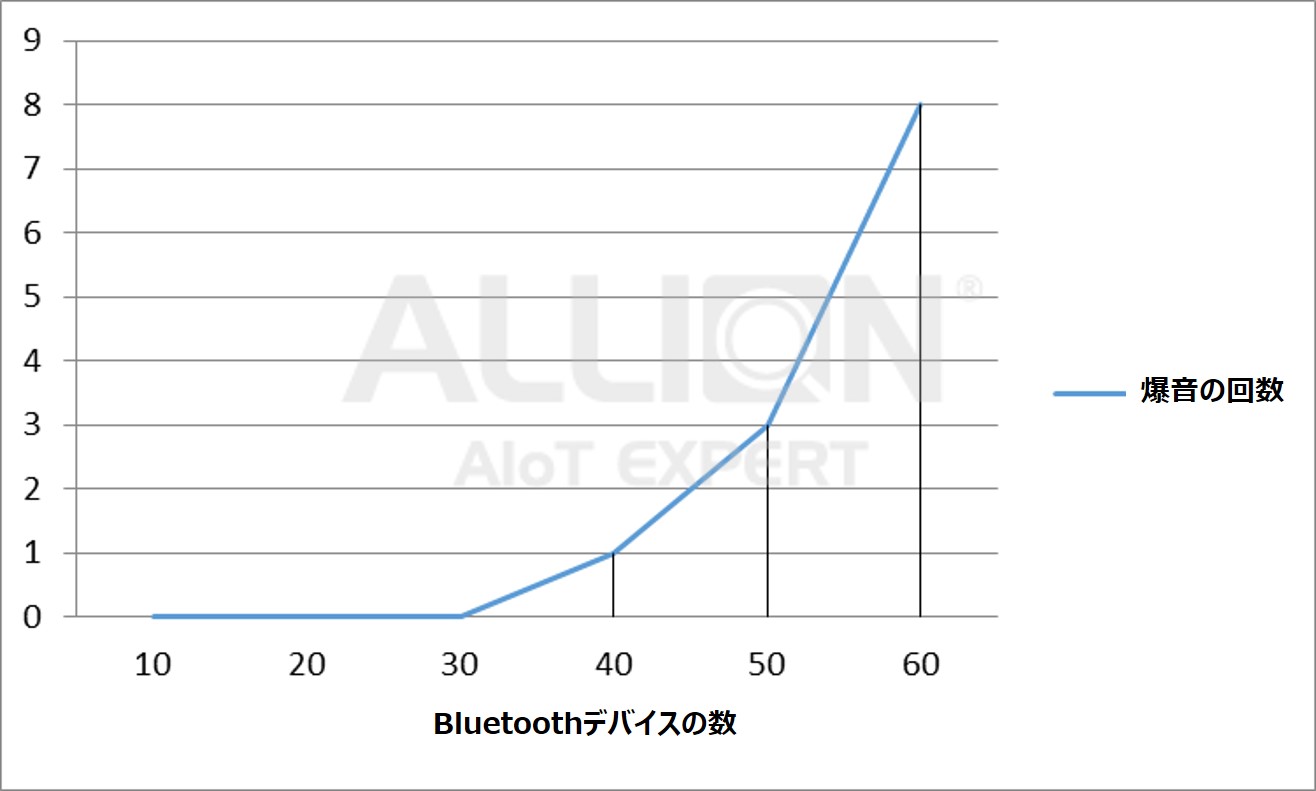 高密度環境でのBluetoothアクセサリ干渉問題、アリオンが解決策を提供
