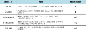 表1:MLOの5つの接続モード