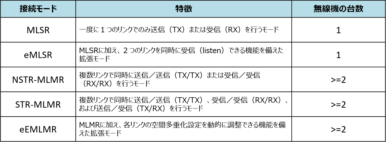 MLOの5つの接続モード