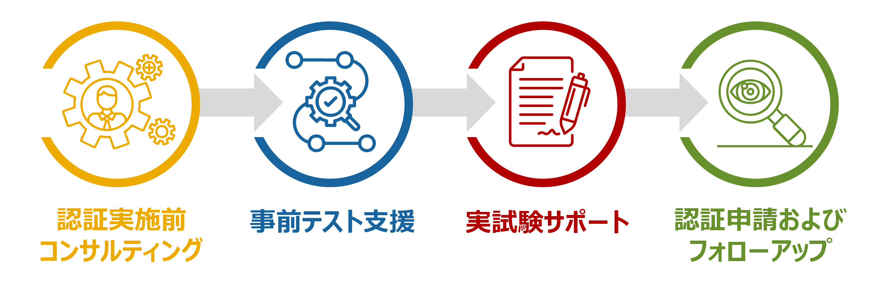 Thread認証コンサルティングサービス