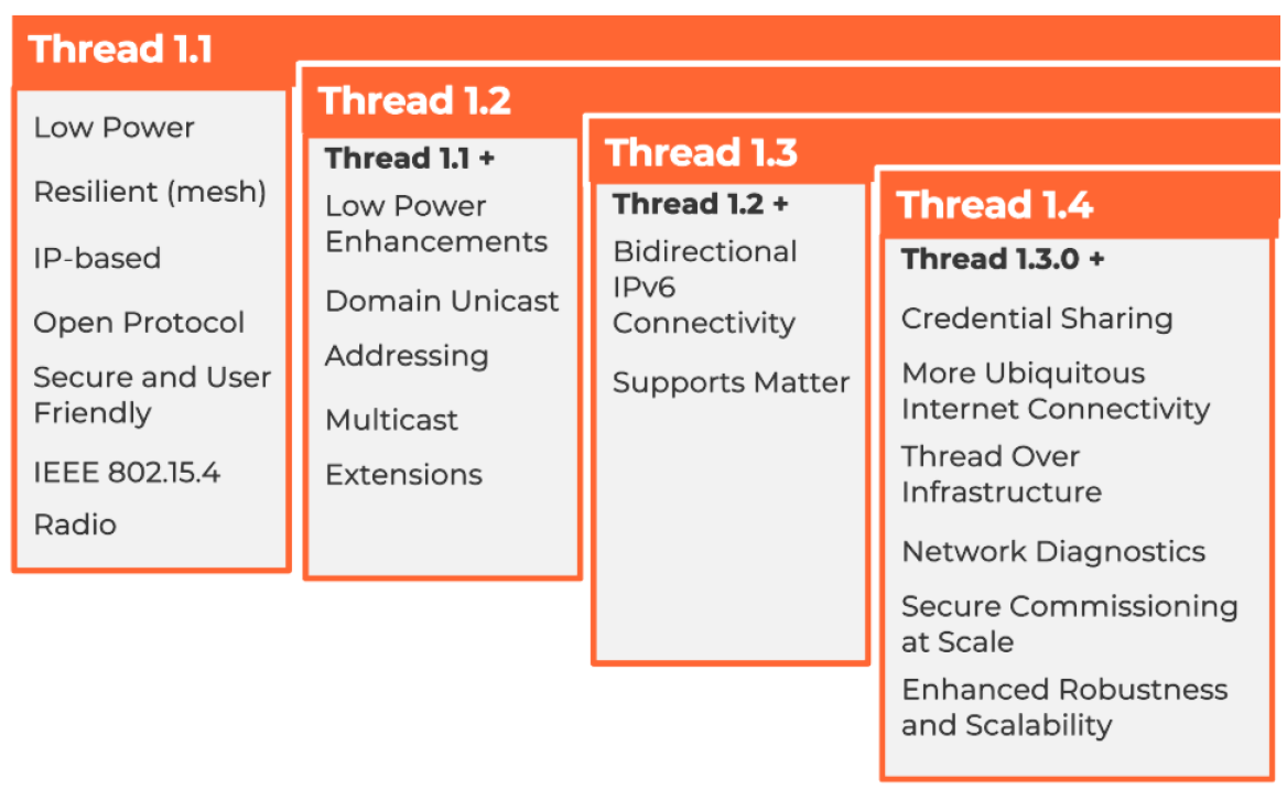Thread認証バージョン