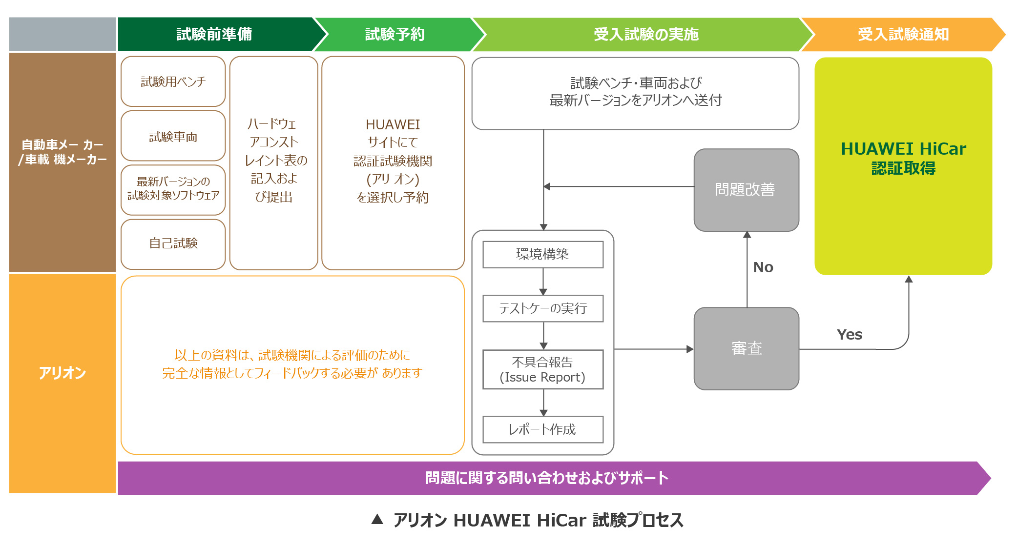 HUAWEI HiCar認証コンサルティングサービス