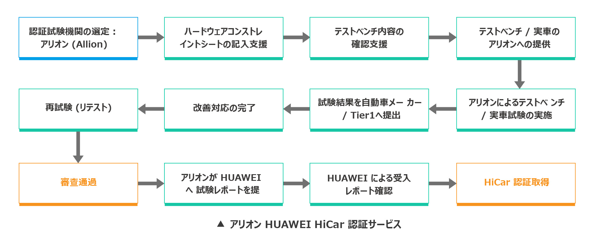 HUAWEI HiCar認証コンサルティングサービス