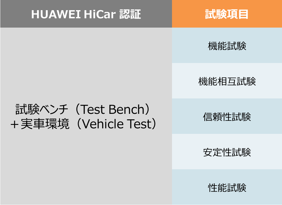 HUAWEI HiCar認証コンサルティングサービス