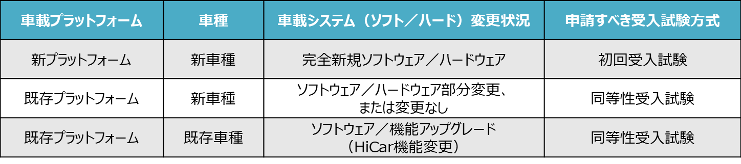 HUAWEI HiCar認証コンサルティングサービス