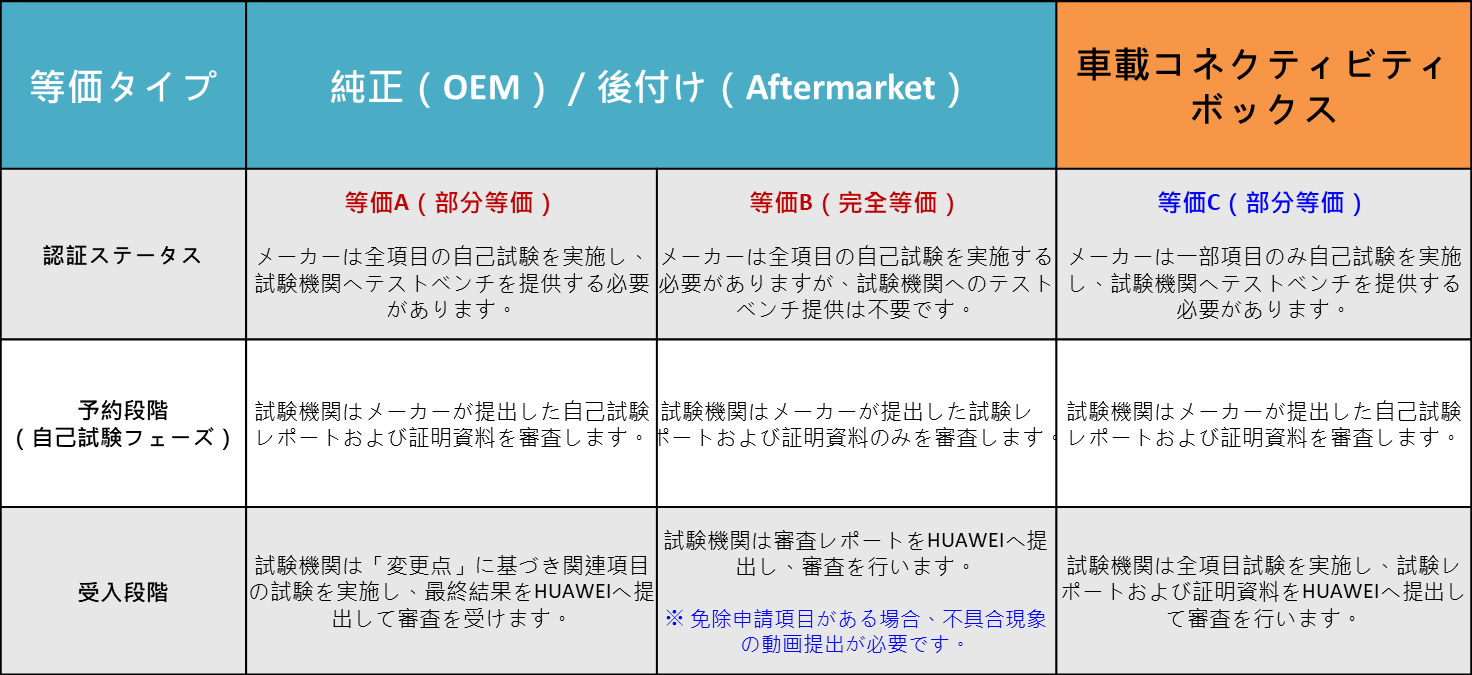 HUAWEI HiCar認証コンサルティングサービス