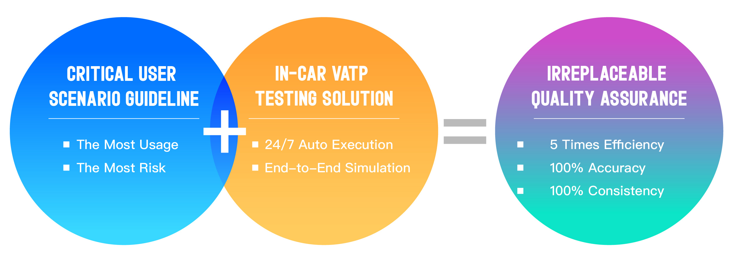 「Critical User Scenario Guideline」と「In-Car VATP Testing Solution」を組み合わせることで、 重要なユーザーシナリオを効率的に再現・検証し、手動試験の盲点や限界を克服。市場クレームリスクとデバッグ負荷の低減を支援します。